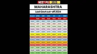 Maharashtra NEET PG 2025 | Govt College Branch-Wise Cutoff | MD/MS#neetpg2025 #neetpg #neetpgcutoff