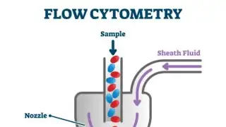 Flow Cytometry: Part 1 (Fluidics and Hydrodynamic Focusing) #flowcytometry