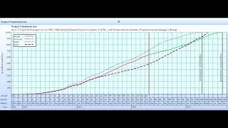 S Curves from Microsoft Project