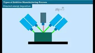 Additive Manufacturing Processes with animation