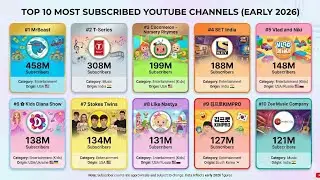 Top 10 YouTube Channels Dominating 2026 (Subscribers Breakdown)