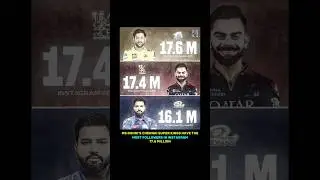 MS Dhoni's CSK has the most Instagram followers 🤟