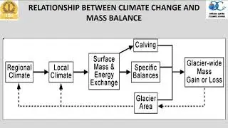 Glacier Mass Balance