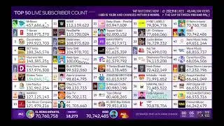 Alejo Igoa llega a 100 millones de suscriptores (10 mil por hora)🟥🔥