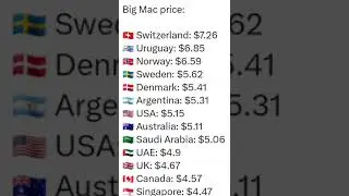 The price Of A Big Mac around the world