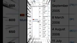 Muttiah Muralitharan is an Undisputed Legend 🗿