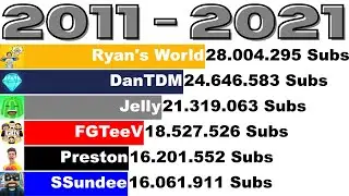 FGTEEV vs JELLY vs RYAN'S WORLD vs PRESTON vs SSUNDEE vs DANTDM - Sub Count (+Future) [2011-2021]