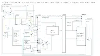 EE533 Lab 9 5-Stage RISC-V (toy) Processor Implementation