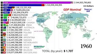  Nominal GDP Power Ranking | USA vs China vs World