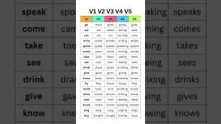 forms of verb with v4 and v5 for all students subscribe for more 🙏&hearts;️...#formsofverb