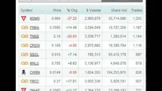 OTC Market TOP 10 Summary Jan 20 2011 MDMN FNMA CLDR MNDP NWTT GOIG.avi