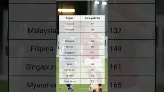 #TimnasIndonesia#PeringkatFIFAIndonesia#PeringkatFIFA#TimnasASEAN#FIFAIndonesia#FIFARankingASEAN