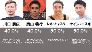 SASUKE・3rd STAGE進出者のクリフ系エリア突破率一覧