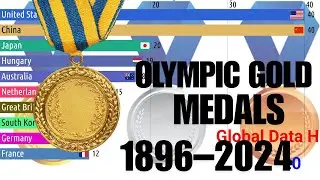 Which Country Has the Most Olympic Gold Medals? 1896&ndash;2024 Data Revealed