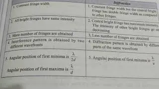 Difference between interference and diffraction #cbse12#board#exam#wave#optics