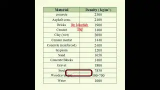 Density of Different Construction Materials #building #construction #constructionmaterials #viral