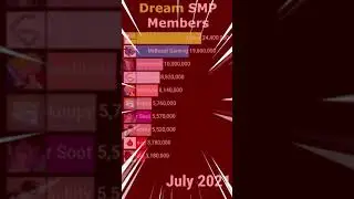 Dream Team SMP Members Sub Count Race Meme GAS GAS GAS #Shorts