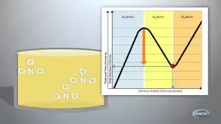 The Chlorination and Chloramination Curve