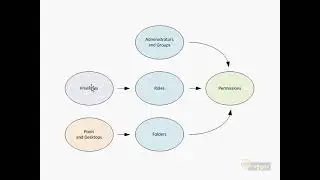 19 Configuring View Roles and Permissions