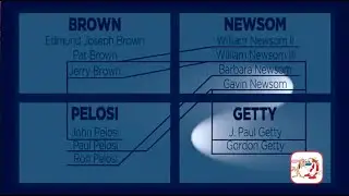 Did you know that 4 families have run California for over 80 years?