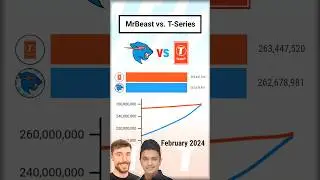 Мистер Бист vs. Т-Сериес: 2-я Мировая Ютуба