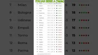 Let's see today's ITALIAN SERIE A Table & Rankings (28-11-2024)