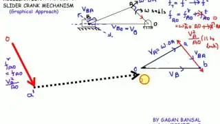 U03L05 ACCELERATION ANALYSIS SLIDER CRANK MECHANISM || BY GAGAN BANSAL || VIDEO LECTURE || KOM