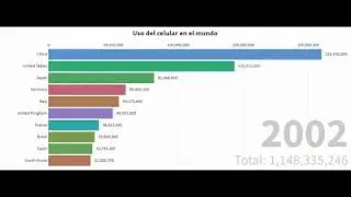 Uso de celulares a nivel mundial (1982-2016)
