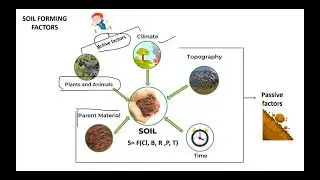 Parent material Soil forming factors passive factors | #soilscience #soa