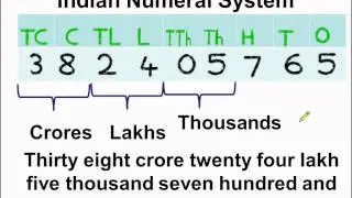 Math - What is  Indian Numeral System -  English