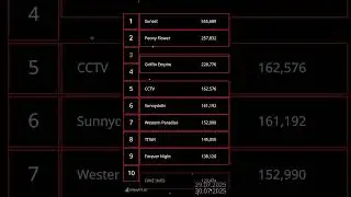 Top 10 guilds points evolution in season 28 - Albion Online Asia
