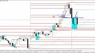 Easy Forex Trading Strategy | USDCAD 4 Hour Chart