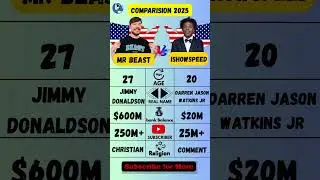 IShowSpeed vs Mr Beast Comparison 2025 |Net Worth, Income, Subscribers #shorts #ishowspeed #mrbeast