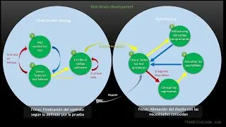 Que es Test-Driven Development (TDD)? Y por qué todo programador debería aprenderlo Parte 1