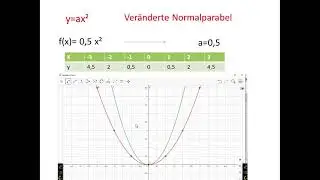 11 Ver&auml;nderte Normalparabel eine Quadratischen Funktion - Video 1