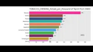 RISK EXPOSURE TOBACCO CHEWING female of Top 10 Countries From Our World in Data