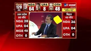 TV9 Bharatvarsh-C Voter Opinion Poll :BIHAR में NDA के खाते में 36 और UPA के खाते में 4 सीटें आएंगी
