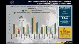 DATA DF | Aumento de precios de alimentos empujar&aacute; a millones a la extrema pobreza en Am&eacute;rica Latina