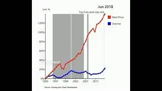 Rent vs Income Difference Data Graph (1985 - Today)