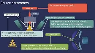 Source parameters & ESI ion sources - Episode 13 | Introduction to LC-M/MS