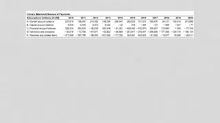 Reading a Balance of Payments Table to Calculate Net Capital Inflow or Outflow
