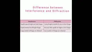 Difference between Interference and Diffraction - Class 12 Physics