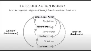 Action Inquiry: An Invitation to Transformational Learning w/ Bill Torbert
