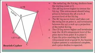 Harmonic Patterns Part VIII ! Cypher Pattern
