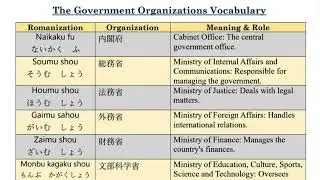 12 The government organizations vocabulary