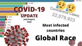 COVID-19 Updates - Most infected countries (July/August)