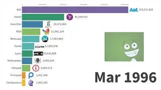 Most Popular Websites 1996 - 2019