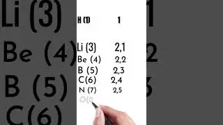 Electronic configuration  1 to 20 Elements Periodic Table #perodictable #electronicconfiguration