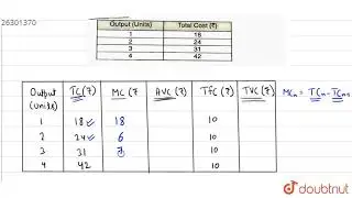 Calculate Marginal Cost and Average Variable Cost from the following cost schedule of a firm whose