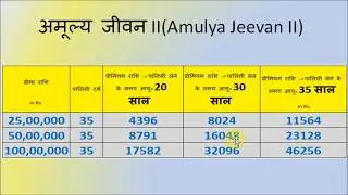 LIC Term Plan अनमोल जीवन II (Anmol Jeevan II) Vs. अमूल्य जीवन II (Amulya Jeevan II) in Hindi Part -4